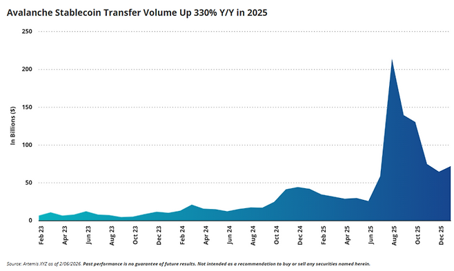 2025년 기준 아발란체 네트워크의 스테이블코인 전송량이 전년 동기 대비 330% 급증했다. 수수료 인하 정책 이후 네트워크 활동이 폭발적으로 증가하며, 기업 및 기관의 실제 금융 활용도가 크게 높아졌음을 시사한다. [자료=Artemis XYZ]