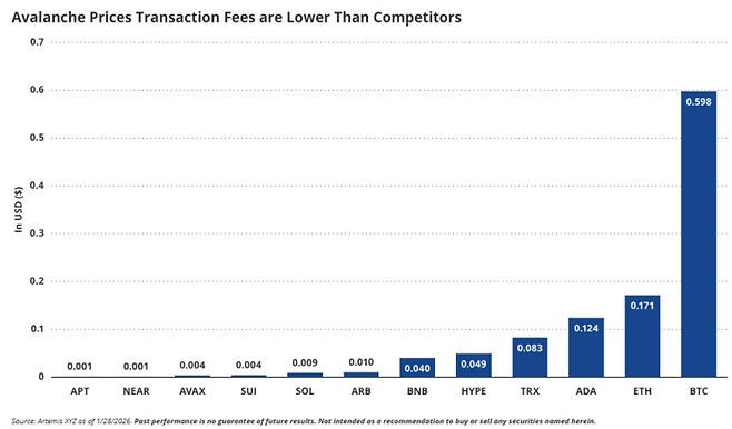 아발란체(AVAX)의 트랜잭션 수수료는 0.004달러 수준으로, 이더리움(0.171달러)이나 비트코인(0.598달러) 등 경쟁 블록체인 대비 압도적으로 낮다. 이러한 저비용 구조는 비용 예측성을 중시하는 대기업들의 블록체인 도입 진입장벽을 크게 낮추고 있다. [자료=Artemis XYZ]
