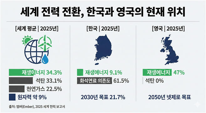 한국 재생에너지 비중