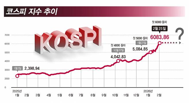 코스피 지수가 6000마저 넘어서면서 향후 전망에 관심이 모이고 있다. /그래픽=강지호 기자