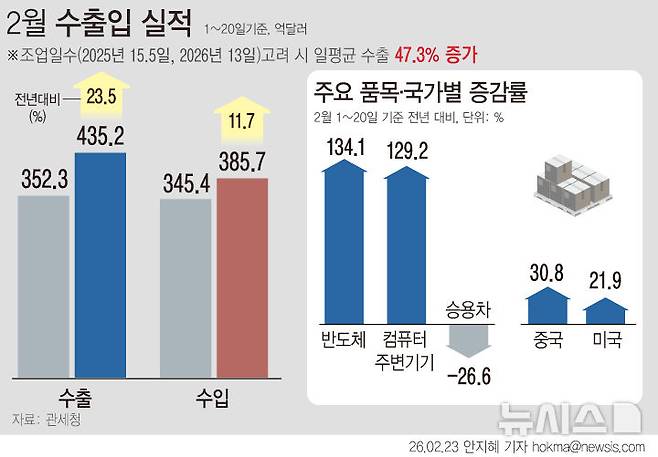 [서울=뉴시스] 23일 관세청에 따르면 이달 1일부터 20일까지 수출액은 435억 달러로 전년 보다 23.5%(82억9000만 달러) 증가했다. 매월 20일간 수출 실적으로는 역대 최대 기록이다.  품목별로는 반도체(134.1%), 석유제품(10.5%), 컴퓨터 주변기기(129.2%) 선박(22.7%) 등은 증가했고 승용차(26.6%), 자동차부품(20.7%) 등은 감소했다.  (그래픽=안지혜 기자) hokma@newsis.com