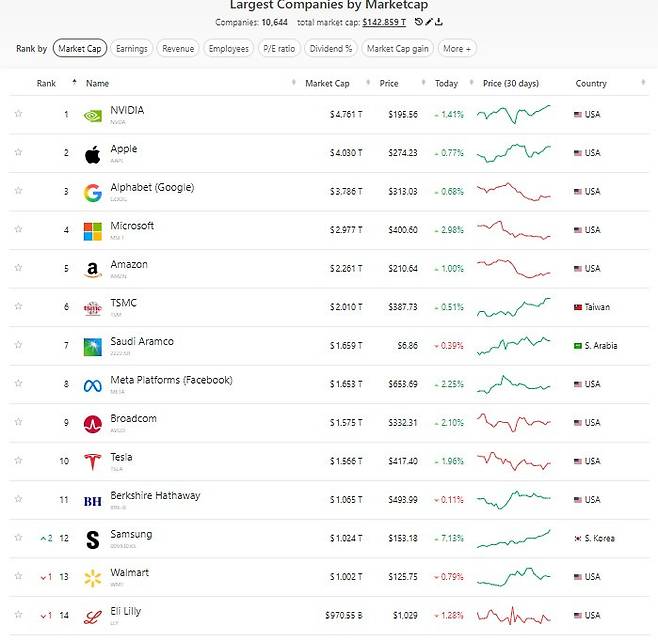 삼성전자가 일라이릴리와 월마트를 제치고 세계 기업 시총 12위에 올랐다. 미국 시가총액 집계 사이트 컴퍼니즈마켓캡(CompaniesMarketCap) 화면 캡처