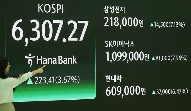 코스피가 전 거래일(6083.86)보다 223.41포인트(3.67%) 오른 6307.27에 마감한 26일 오후 서울 중구 하나은행 딜링룸 전광판에 코스피 등 시황 정보가 표시되고 있다. 삼성전자는 1만4500원 오른 21만8000원, SK하이닉스는 8만1000원 오른 109만9000원, 현대차는 3만7000원 오른 60만9000원에 거래를 마쳤다. 뉴시스