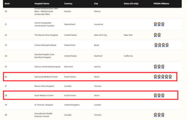 뉴스위크가 공개한 ‘2026 세계 최고 병원’(World‘s Best Hospitals 2026) 순위 캡처