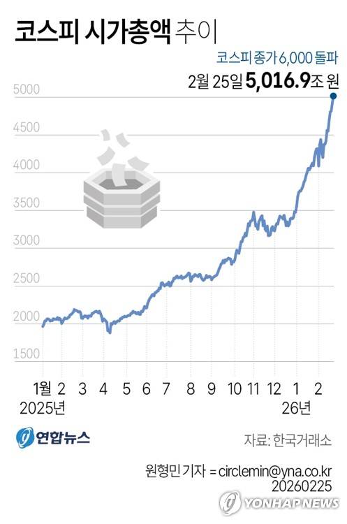 [그래픽] 코스피 시가총액 추이 (서울=연합뉴스) 원형민 기자 = 25일 코스피 상장사 시가총액 합계액은 사상 처음으로 5천조원을 돌파했다. circlemin@yna.co.kr