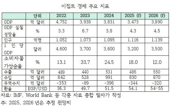 이집트 경제 주요 지표 [주동주 제공. 재판매 및 DB 금지]