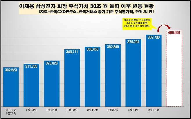 이재용 주식평가액 변동 현황 [한국CXO연구소 제공. 재판매 및 DB 금지]