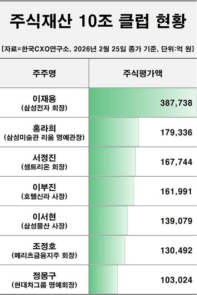 국내 주식재산 10조 클럽 현황 [한국CXO연구소 제공. 재판매 및 DB 금지]