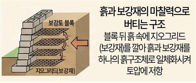 보강토옹벽의 개념 [국토교통부 제공]