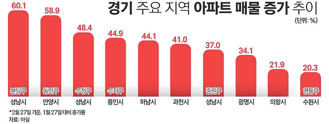경기 주요 지역 아파트 매물 증가 추이. / 그래픽=김은실 디자이너