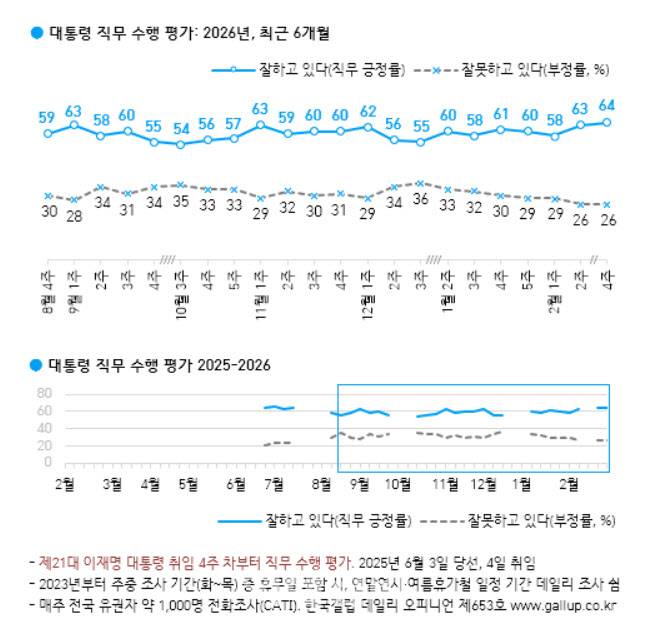 대통령 직무수행 평가(자료=한국갤럽)