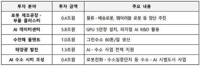 현대차그룹 새만금 투자계획(안)(국토교통부 제공)