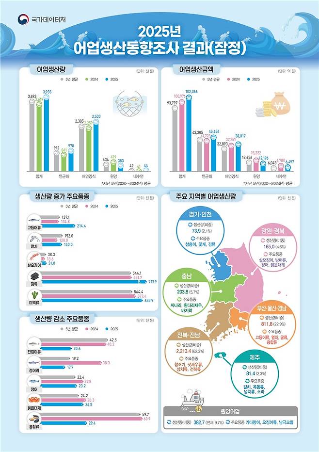 (국가데이터처 제공)