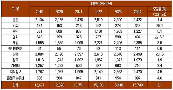 콘텐츠산업 매출액 현황