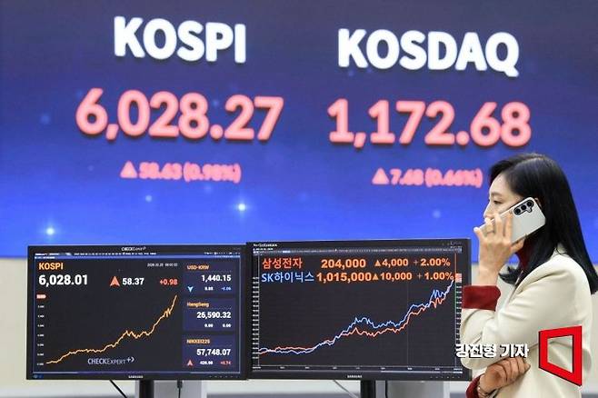 코스피 지수가 장초반 사상 처음으로 6천선을 돌파한 25일 서울 여의도 한국거래소에 국내증시 지수가 표시돼 있다. 이날 20만원을 돌파한 삼성전자와 100만원을 돌파한 SK하이닉스 주가도 상승세를 나타내며 거래를 시작했다. 2026.2.25 강진형 기자