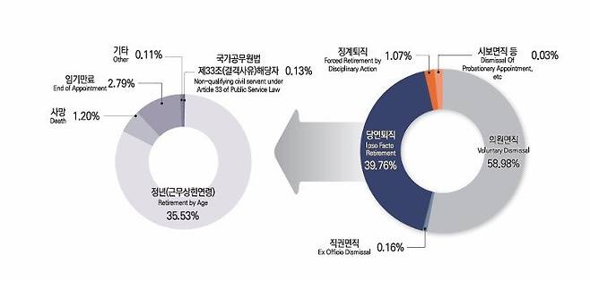 [뉴시스] 국가공무원 퇴직사유별 현황. (사진=인사혁신처 '2025 인사혁신통계연보') *재판매 및 DB 금지 /사진=뉴시스