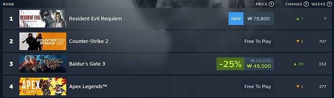 발더스 게이트 25% 할인(자료 출처-스팀)