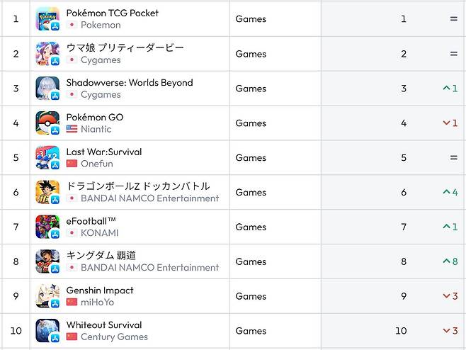 일본 앱스토어 순위(자료 출처-data.ai)