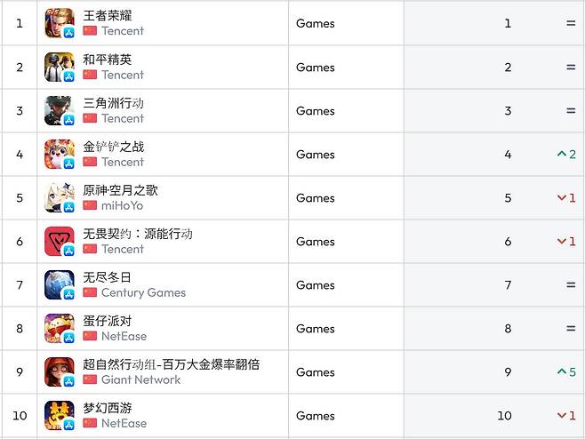 중국 앱스토어 순위(자료 출처-data.ai)