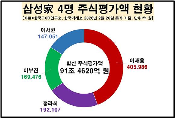 삼성가 4명 주식평가액 현황 [자료=한국CXO연구소]