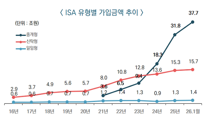 투자중개형 ISA가 37조7000억원(금액기준)으로 전체의 68.8%를 차지했다. 금융투자협회 제공.&nbsp;