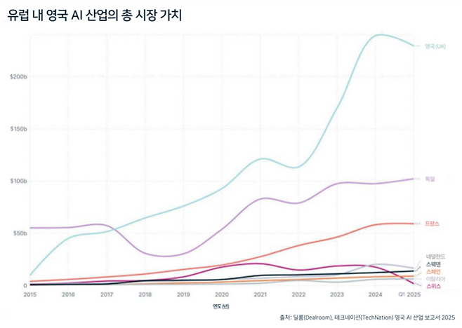 유럽 내 영국 AI 산업의 총 시장 가치