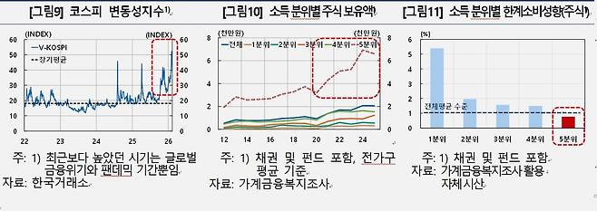 소득 분위별 주식 한계소비성향 등 [한국은행 제공. 재판매 및 DB 금지]