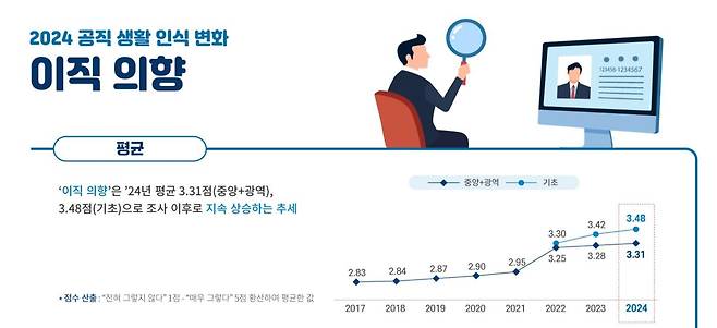 2024년 공무원의 이직 의향 조사 결과 [2024년 공직생활실태조사 보고서 갈무리. 재판매 및 DB 금지]