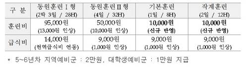 예비군 훈련비 개선 내용 [국방부 제공. 재판매 및 DB 금지]