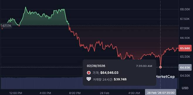 비트코인이 28일 6만4000달러대까지 하락했다가 현재 6만5000달러대를 기록하고 있다. (사진=코인마켓캡)