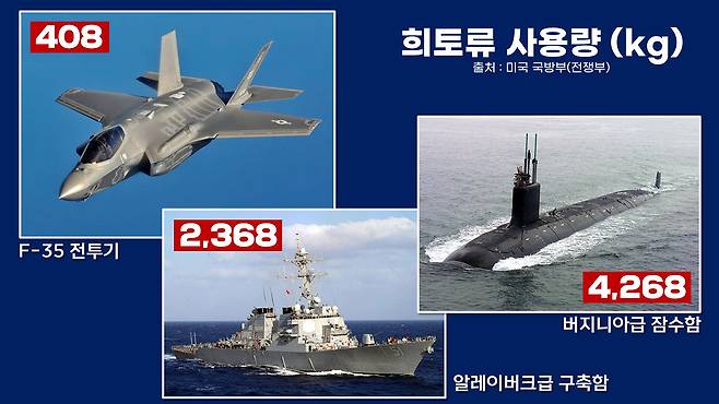 전투기와 구축함, 잠수함에 사용되는 핵심광물