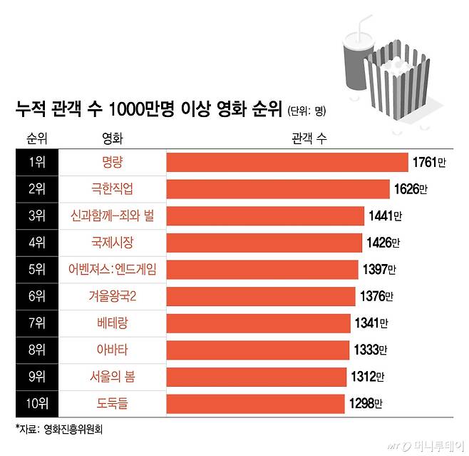 누적 관객수 1000만명 이상 영화 순위/그래픽=윤선정