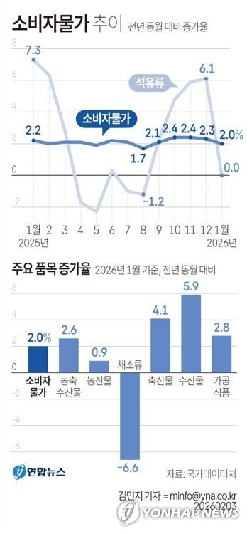 [그래픽] 소비자물가 추이 (서울=연합뉴스) 김민지 기자 = 국가데이터처가 3일 발표한 '1월 소비자물가 동향'에 따르면 지난달 소비자물가 상승률은 2.0%로, 5개월 만에 최소폭을 기록했다. 석유류 가격 상승이 멈춘 영향이다.
    minfo@yna.co.kr
    X(트위터) @yonhap_graphics  페이스북 tuney.kr/LeYN1