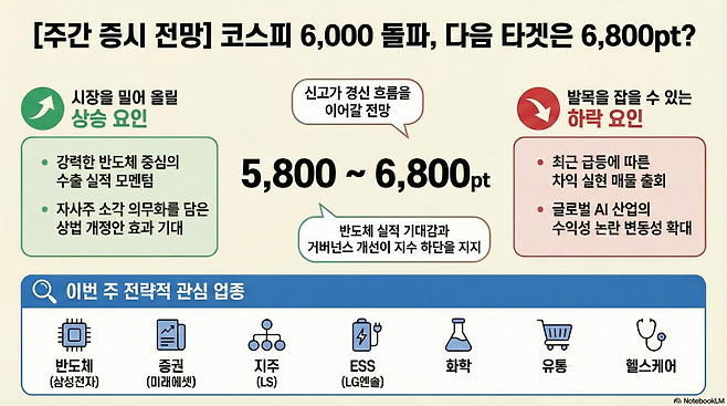 코스피 5800~6800 전망.(출처=구글 노트북 LM)