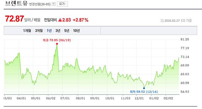 ▲지난 1녀난 국제유가 추이