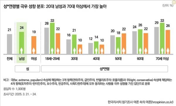 연령별/성별 극우화 성향 분포도. 18-29세와 70세 이상 연령대의 남성 극우화가 뚜렷하다.&nbsp; 나무위키