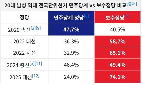 20대 남성의 보수정당 투표율이 압도적으로 높다.&nbsp; &nbsp;나무위키