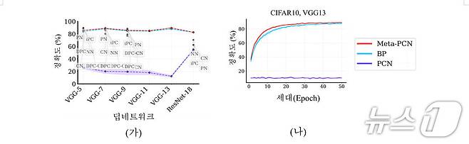 예측 부호화 모델 성능비교(KAIST 제공) /뉴스1
