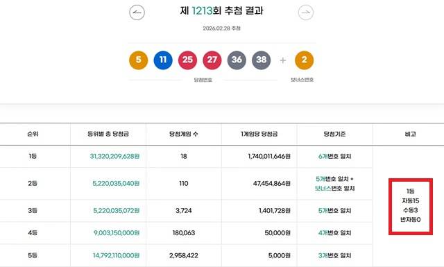 1213회 1등 18명 동행복권이 지난달 28일 추첨 결과에 따르면 1213회 로또당첨번호 조회 1등 당첨 18명 중 15명은 자동으로 구매됐다. 나머지 3명은 수동으로 터졌다. /동행복권 캡처