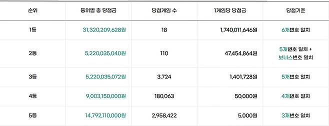 로또 당첨번호 조회, 로또 1등 당첨금, 로또 1등 당첨지역