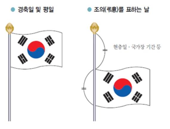 삼일절 태극기 게양법과 다는 위치, 삼일절은 '만기(滿旗)' 게양… 깃봉과 깃면 붙여서 달아야