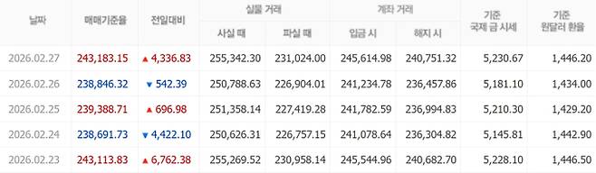오늘 금시세, 국제 금가격, 금값추이 ©신한은행