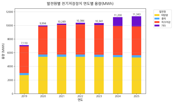 ▲한국전기안전공사가 공공데이터포털에 게시한 전원별 전기저장장치 연도별 용량(2026년 1월 기준). 2020년 이후 태양광, 풍력 저장장치의 용량은 거의 증가하지 않았다. ⓒ프레시안(손가영)