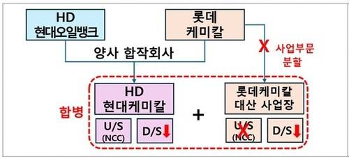 '대산 1호 프로젝트' 주요 내용 [산업통상부 제공. 재판매 및 DB 금지]