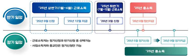 2025년 귀속 근로장려금 신청 및 지급 일정표.