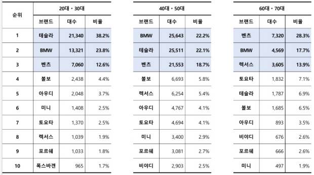 2025년 연령대별 승용 신차등록대수 브랜드 TOP 10. <카이즈유 데이터 연구소 제공>