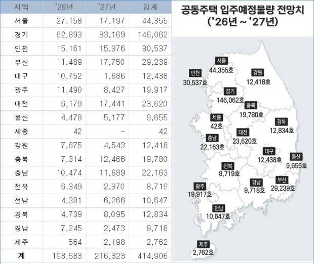 2026~2027년 전국 지역별 공동주택 입주 예정 물량 전망치. 한국부동산원 제공