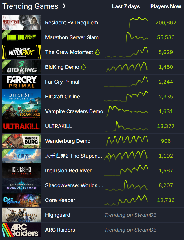 ▲ 스팀 트렌드 지표 (자료 출처: SteamDB)