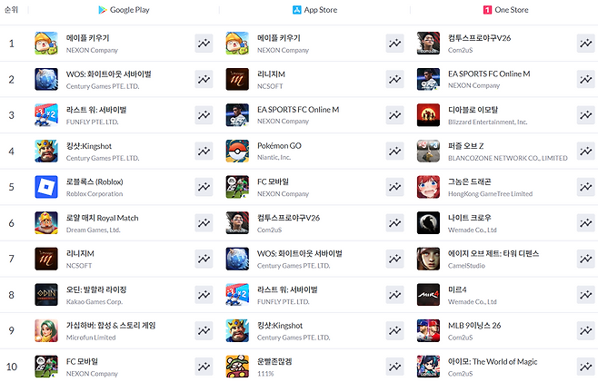 ▲ 3월 1일 기준 모바일게임 매출 순위(자료 출처: 모바일인덱스)
