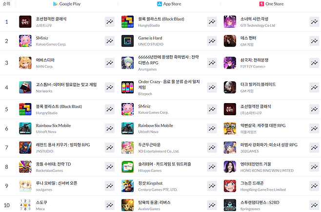 ▲ 3월 1일 기준 모바일게임 인기 순위(자료 출처: 모바일인덱스)